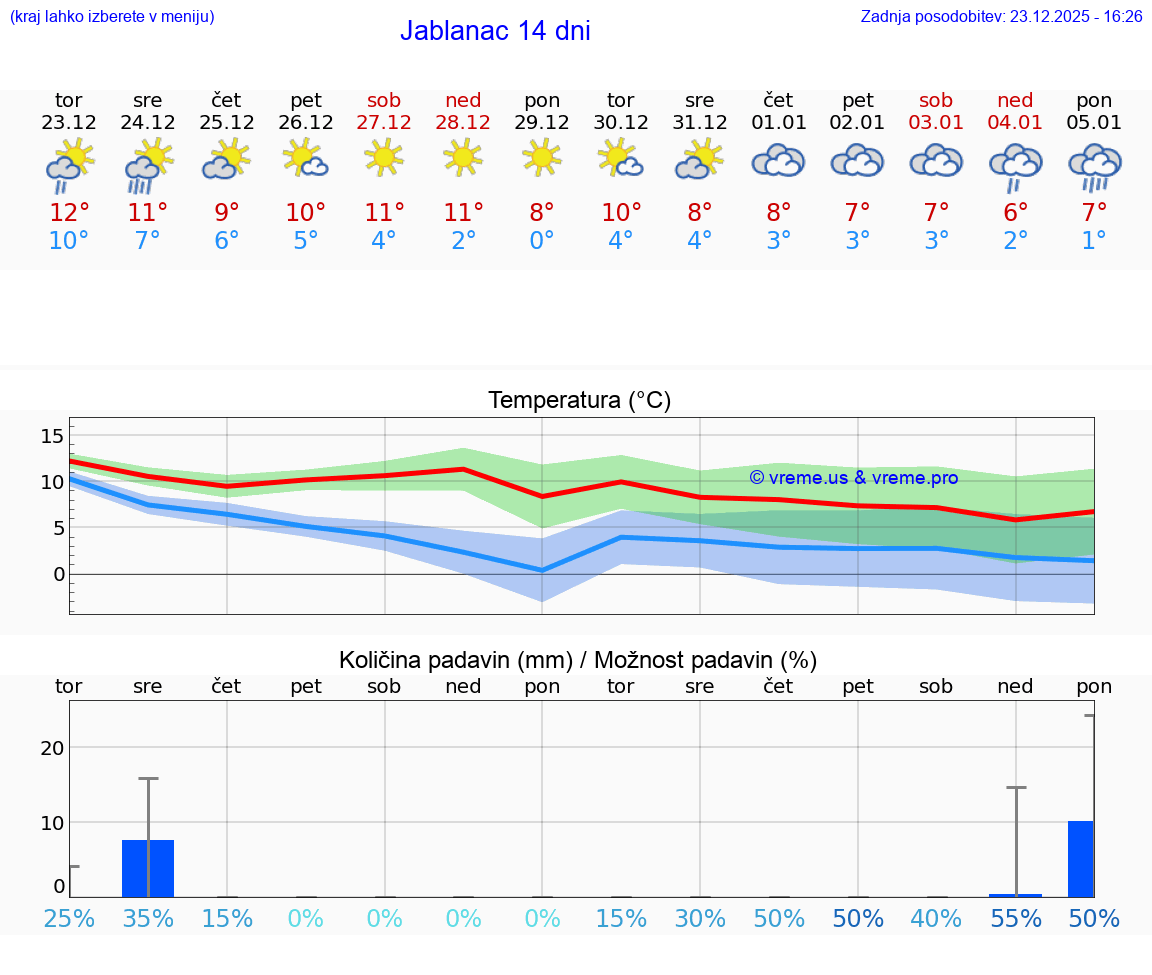 VREME 25 DNI Jablanac