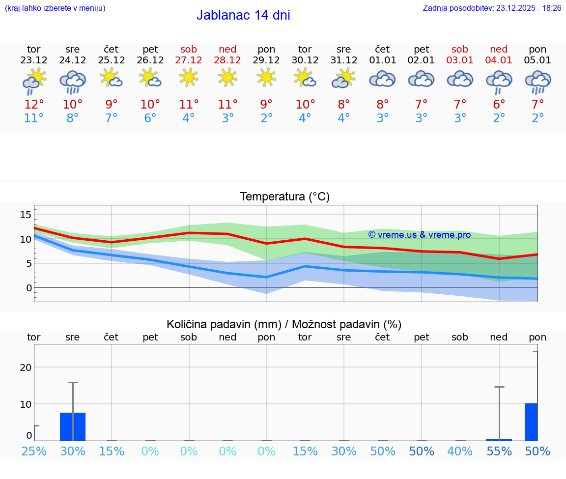 VREME 15 DNI Jablanac