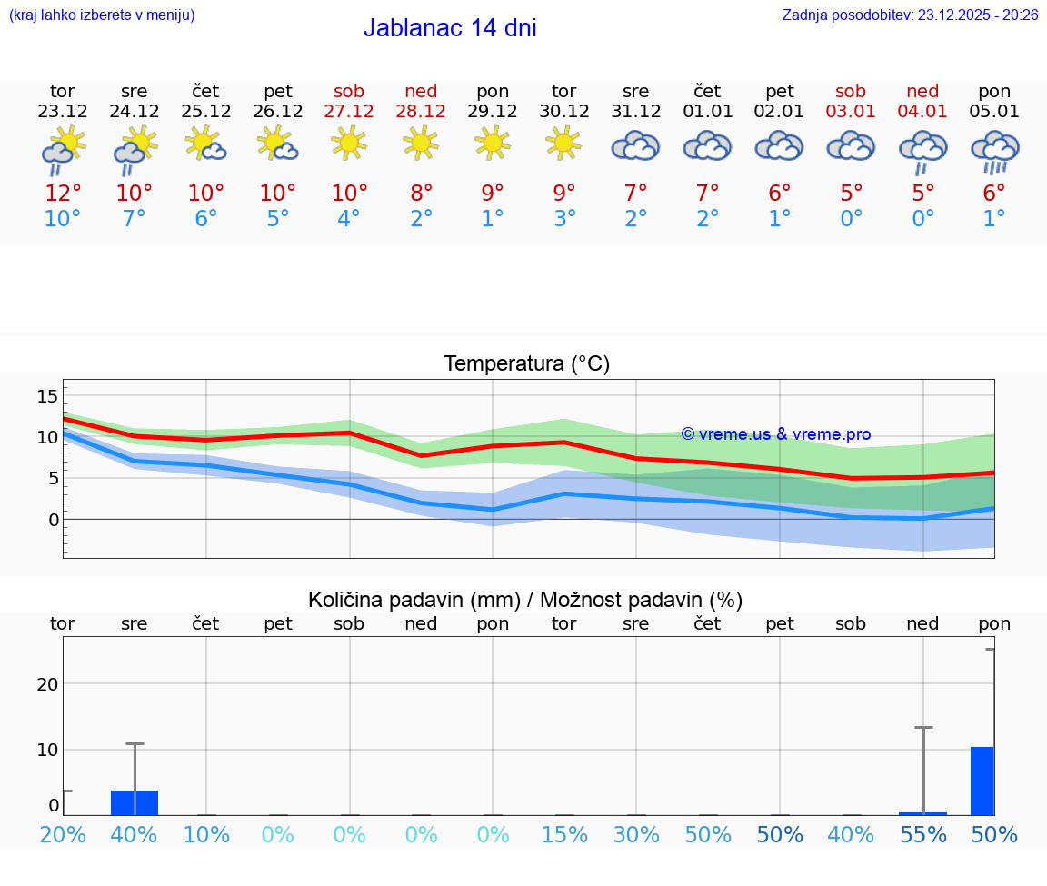 VREME 15 DNI Jablanac
