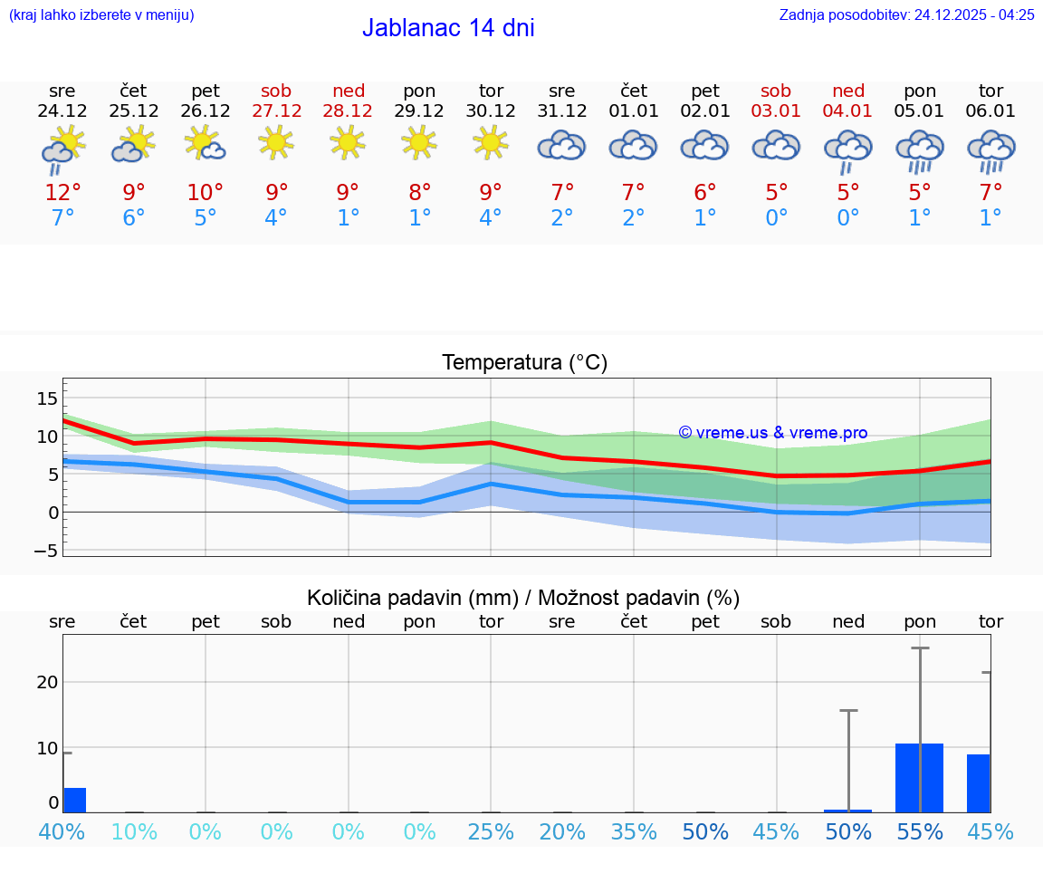 VREME 25 DNI Jablanac