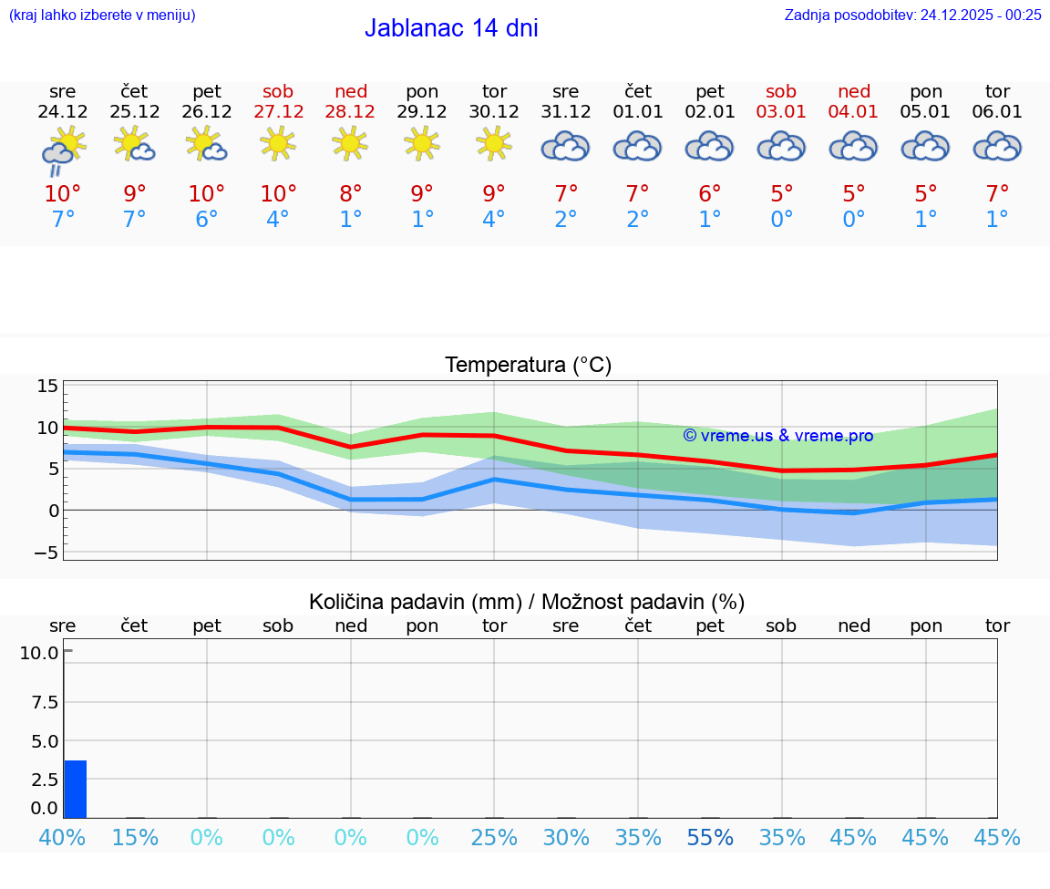 VREME 25 DNI Jablanac