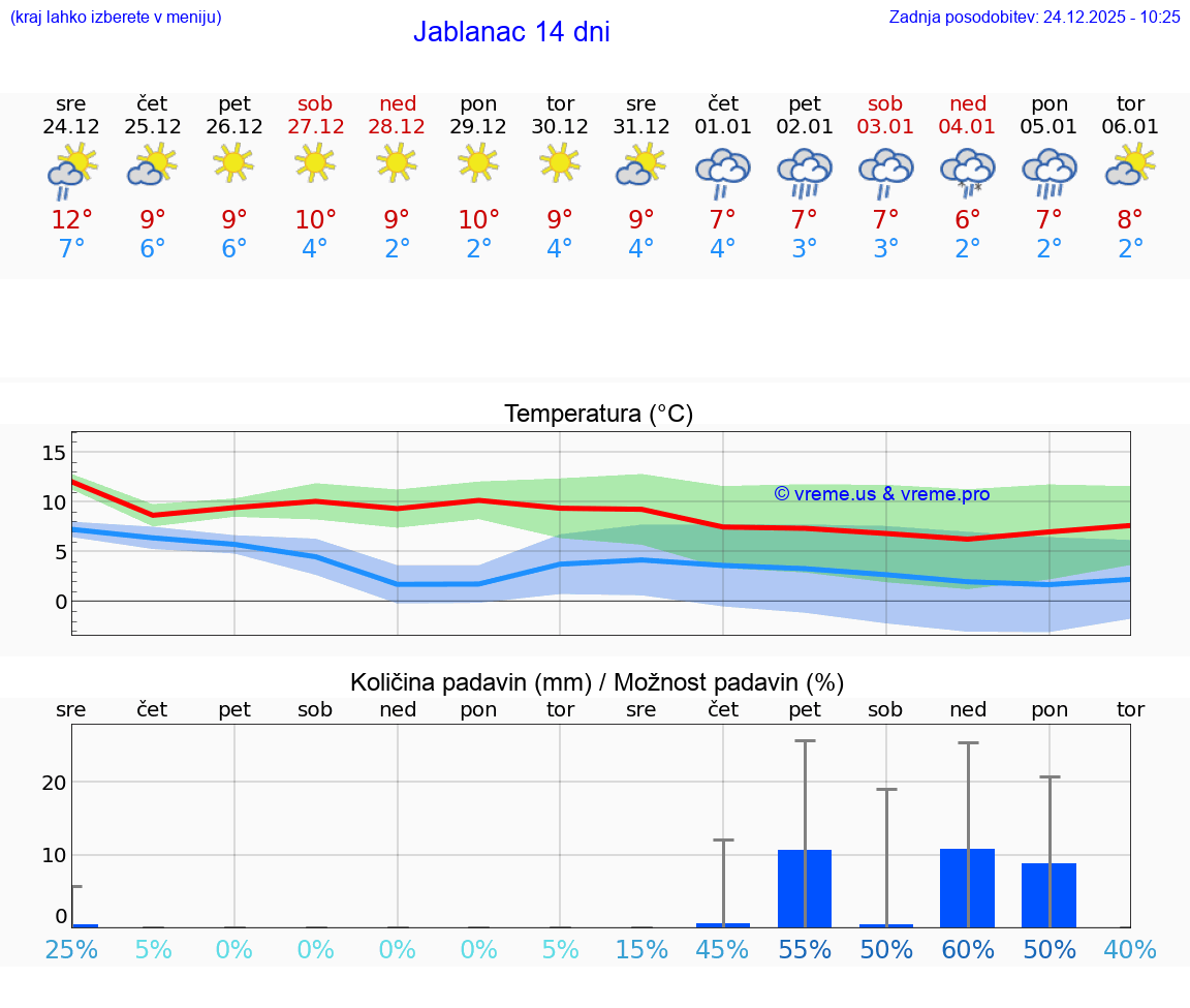VREME 15 DNI Jablanac