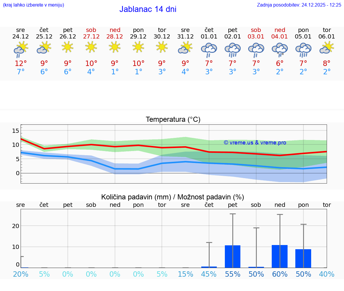 VREME 15 DNI Jablanac