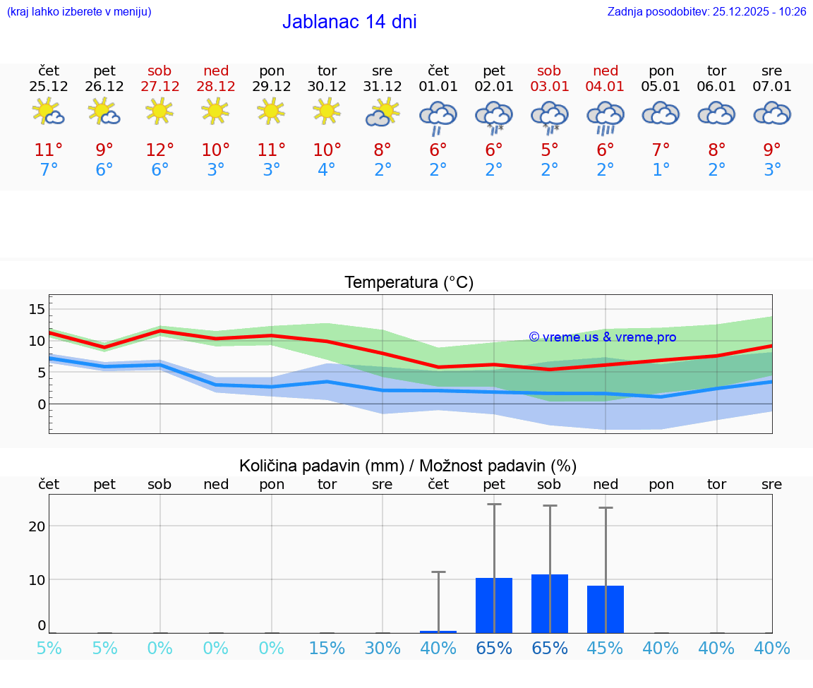VREME 25 DNI Jablanac