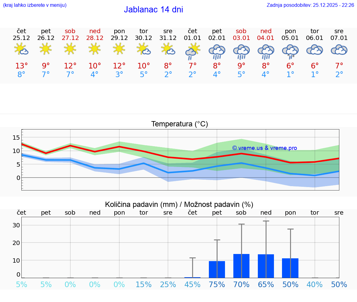 VREME 25 DNI Jablanac