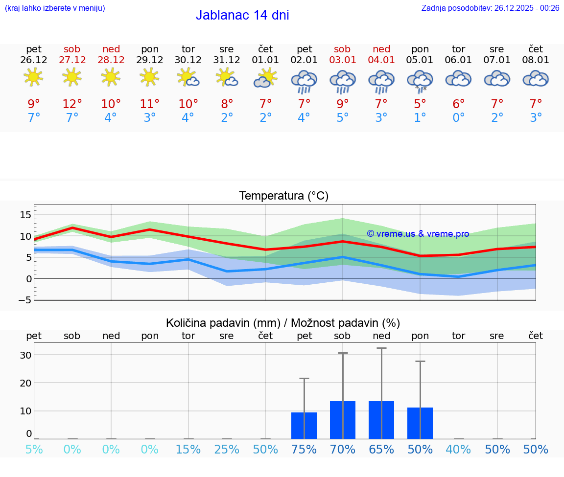 VREME 15 DNI Jablanac
