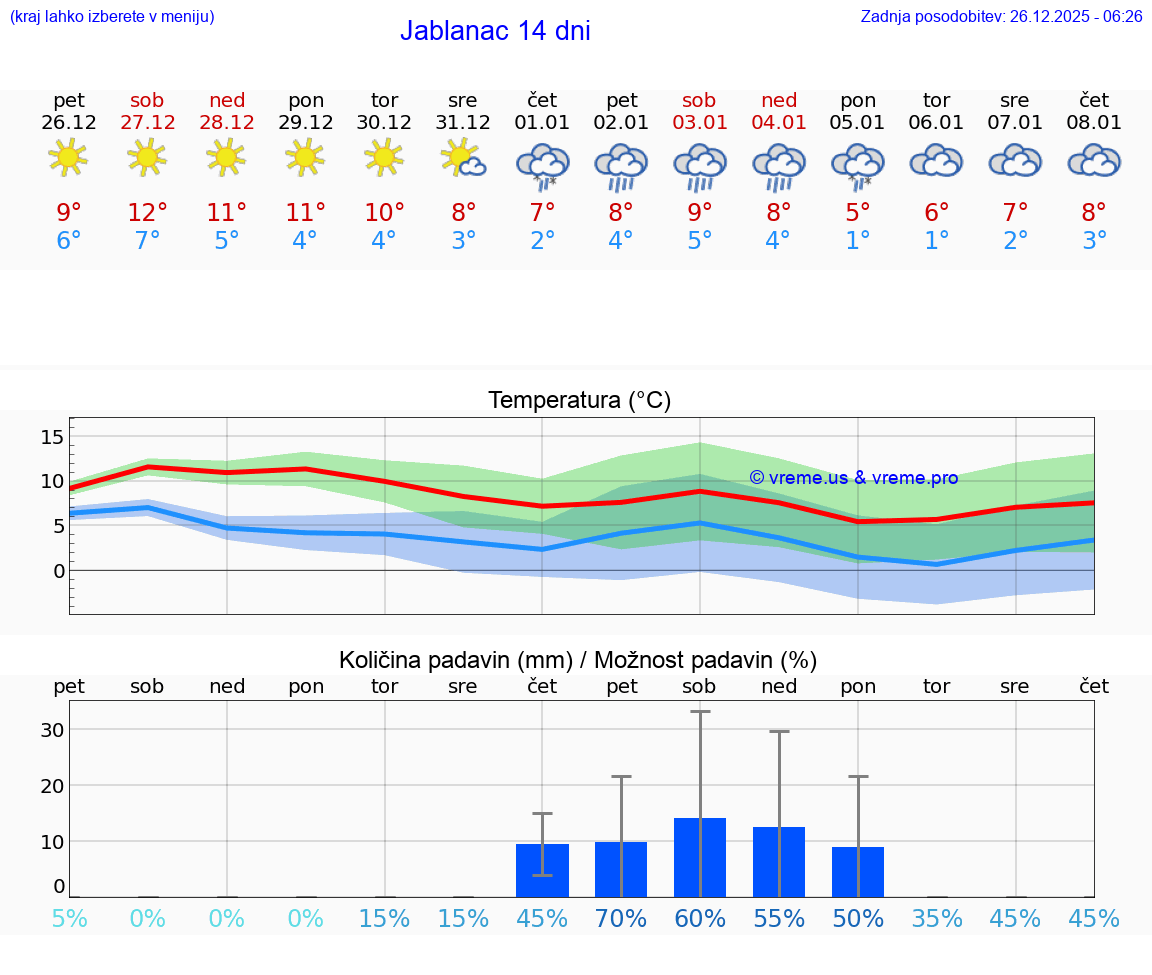 VREME 15 DNI Jablanac