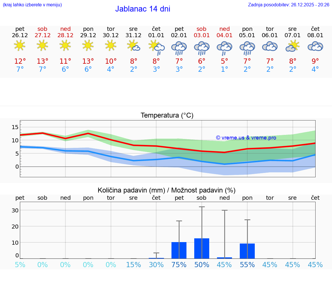 VREME 25 DNI Jablanac
