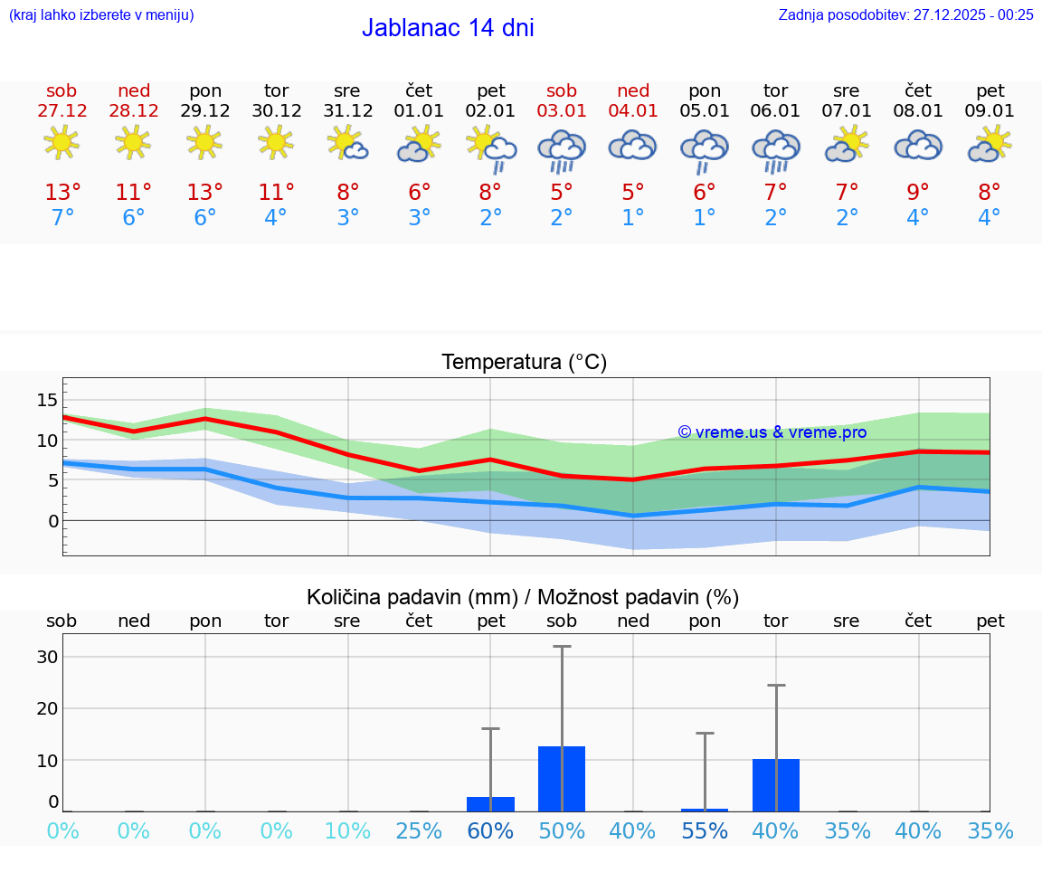 VREME 25 DNI Jablanac