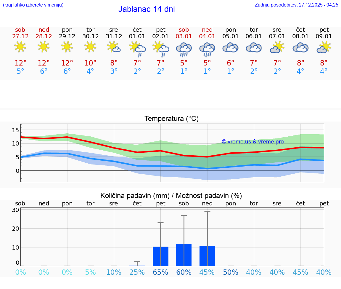 VREME 15 DNI Jablanac