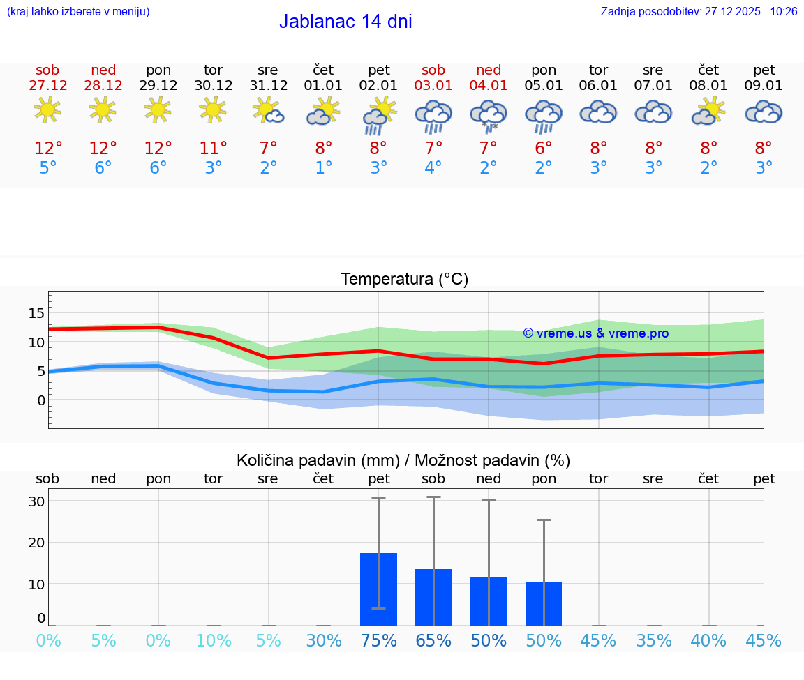 VREME 25 DNI Jablanac