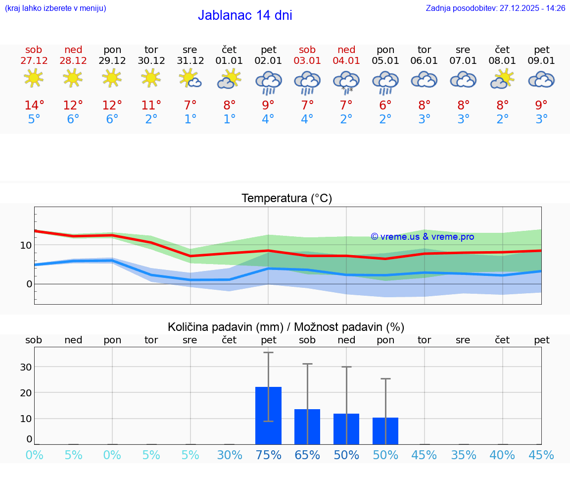 VREME 25 DNI Jablanac