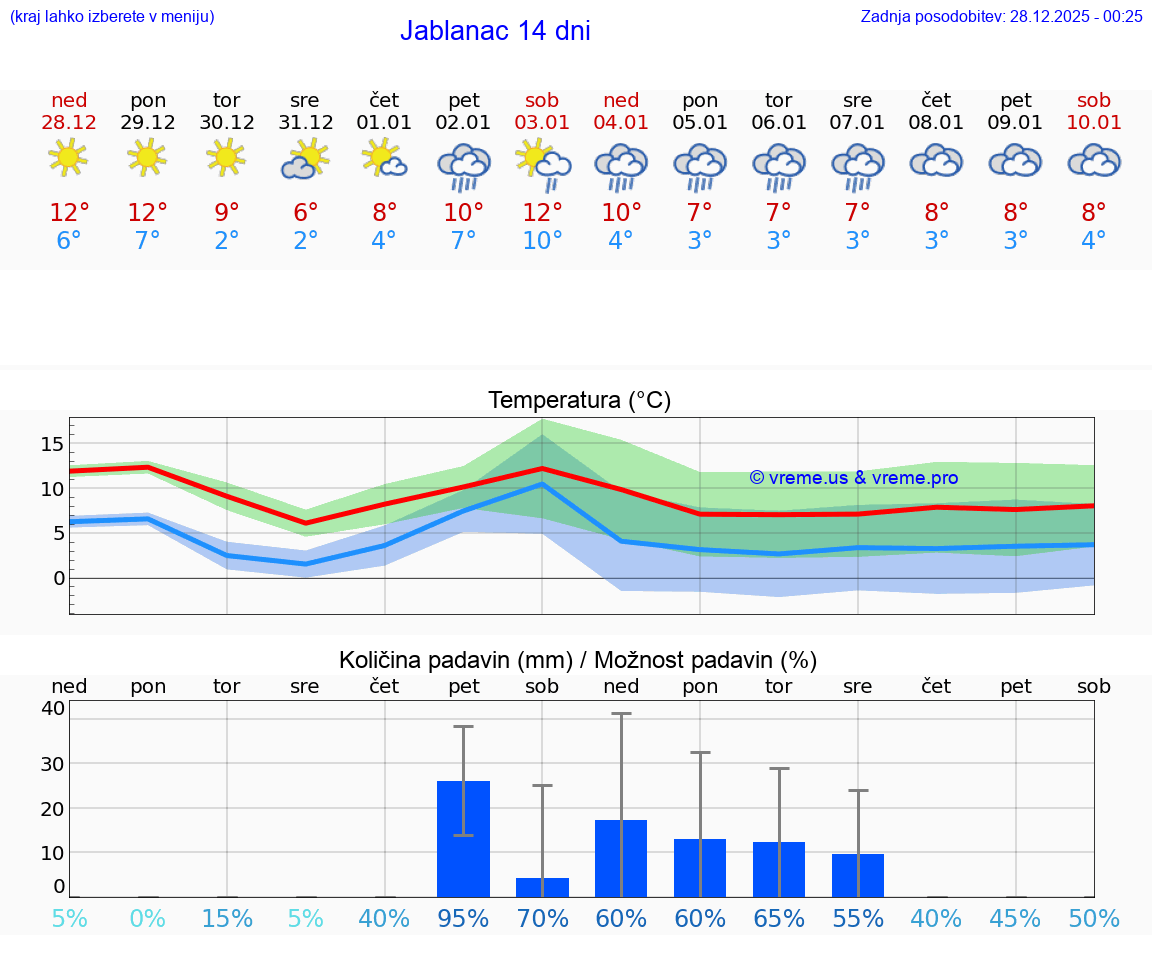 VREME 15 DNI Jablanac