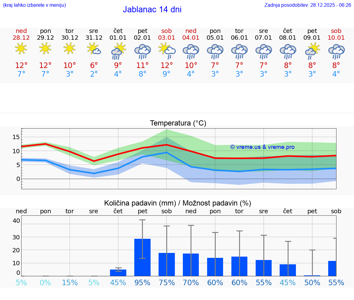 VREME 25 DNI Jablanac