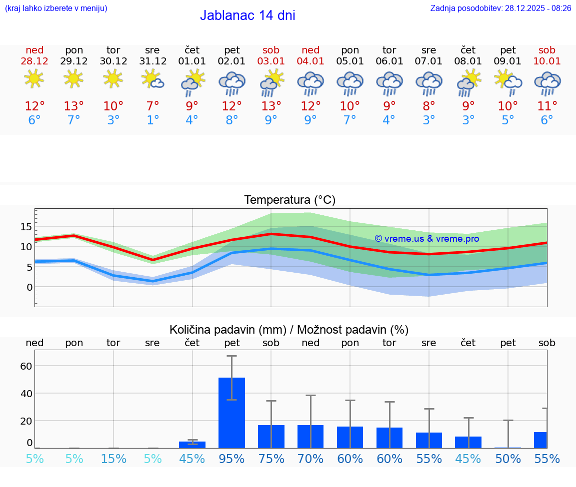 VREME 15 DNI Jablanac