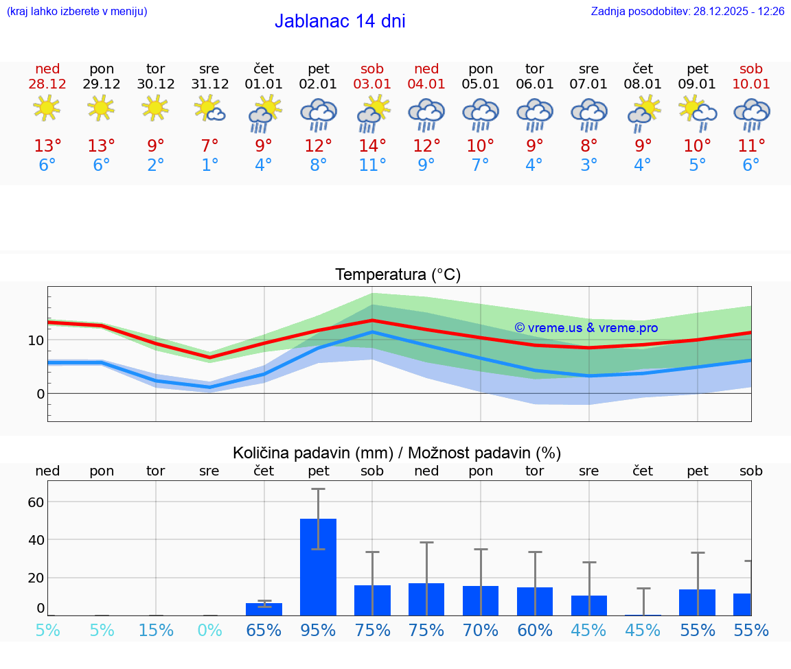 VREME 25 DNI Jablanac