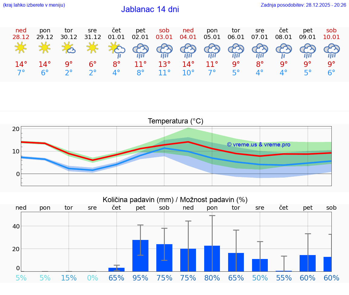VREME 15 DNI Jablanac