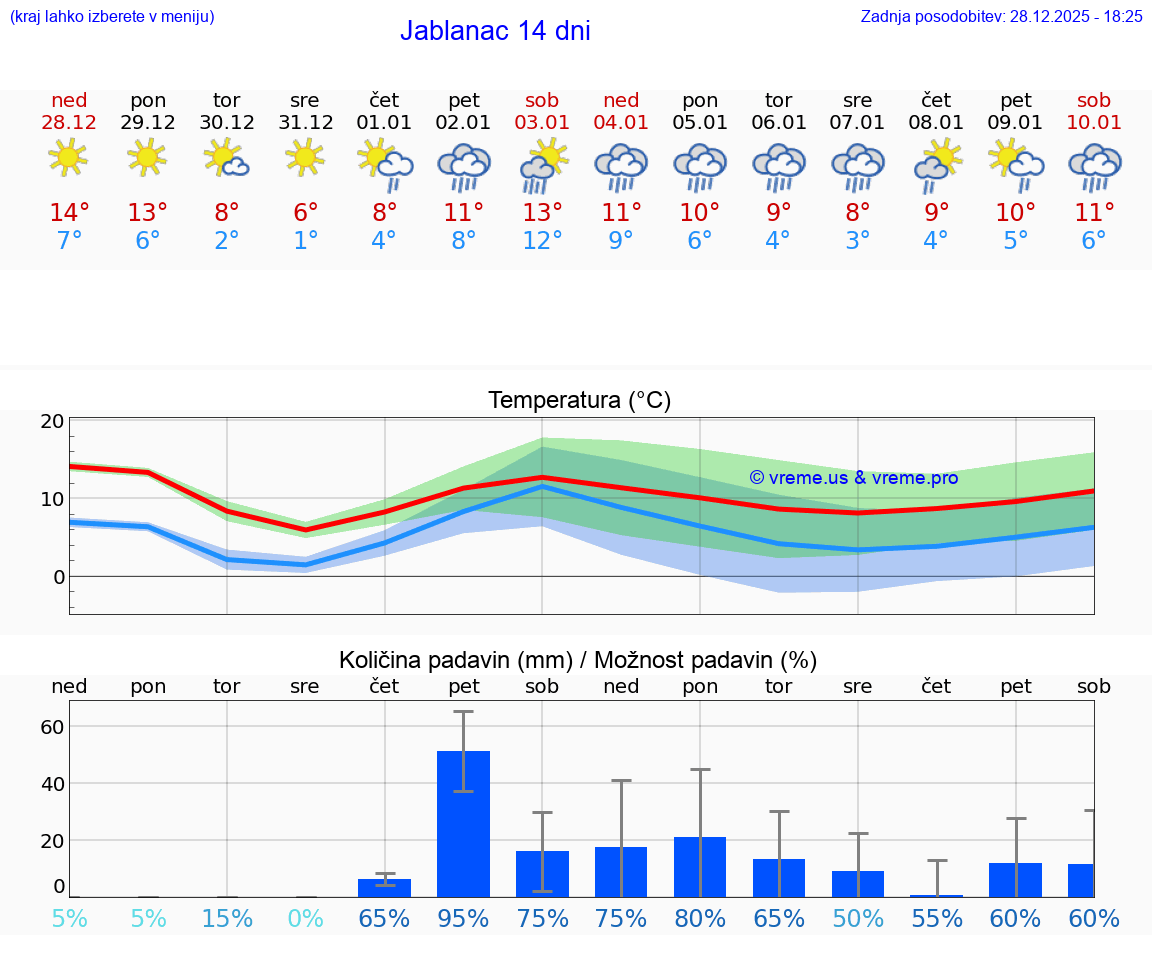 VREME 25 DNI Jablanac