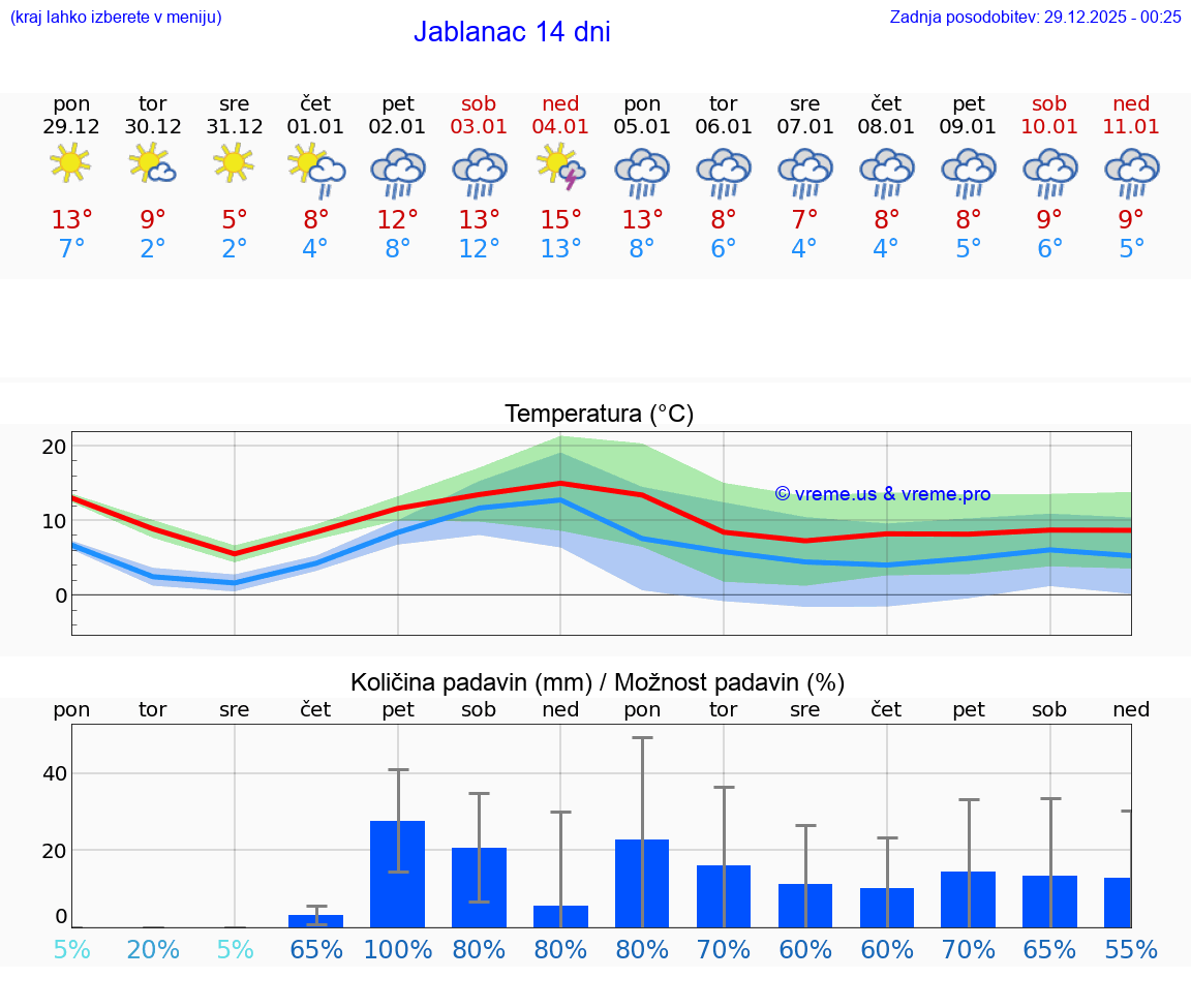 VREME 25 DNI Jablanac