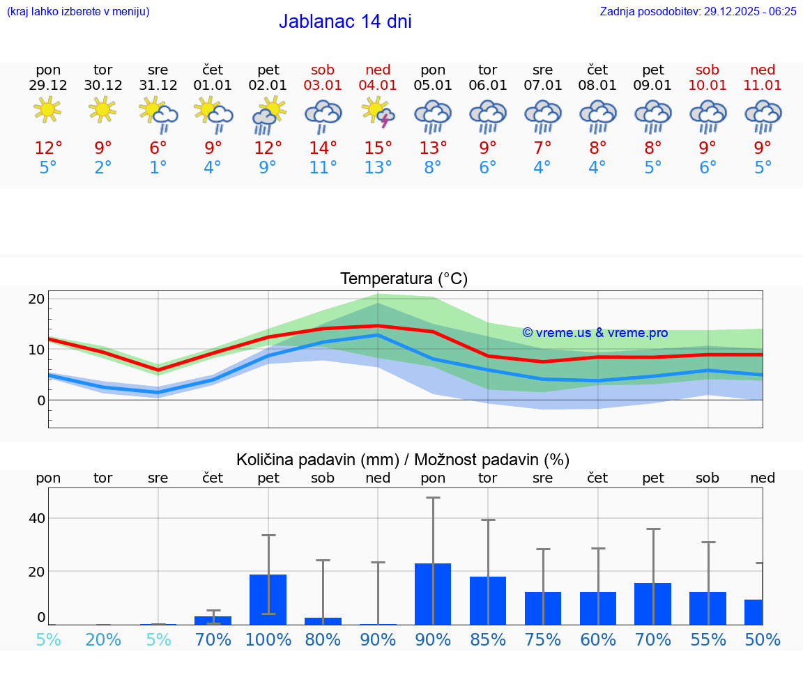 VREME 15 DNI Jablanac
