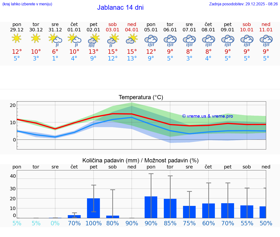 VREME 15 DNI Jablanac