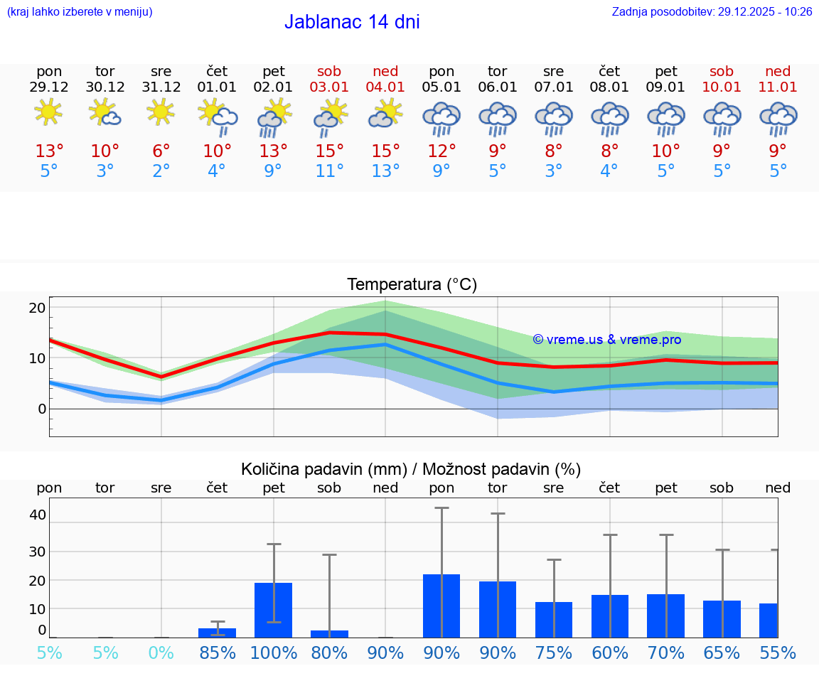 VREME 15 DNI Jablanac