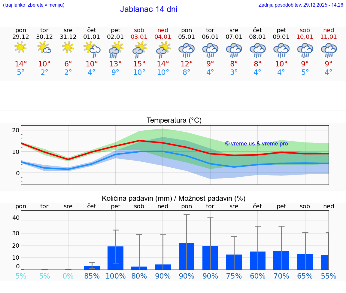 VREME 25 DNI Jablanac