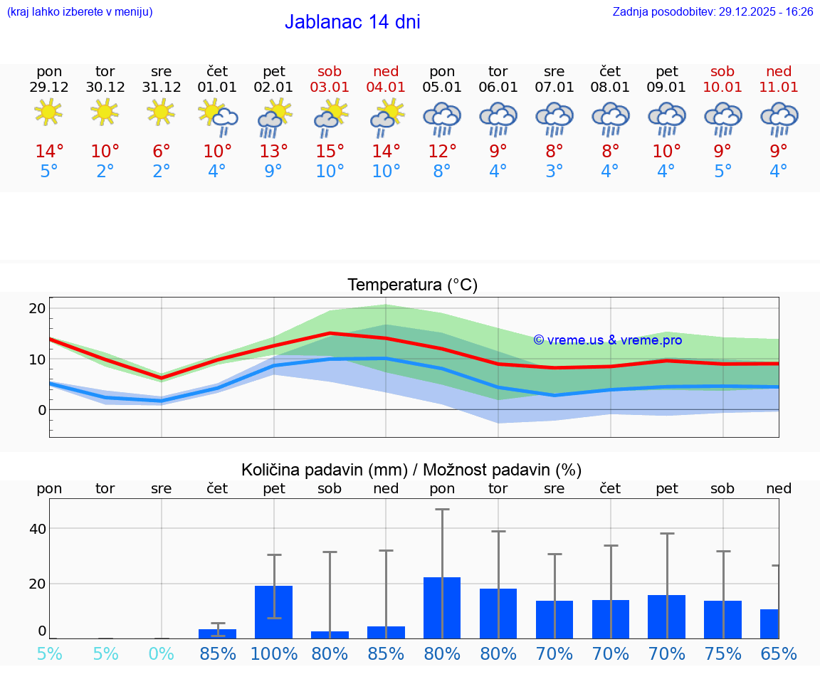 VREME 15 DNI Jablanac