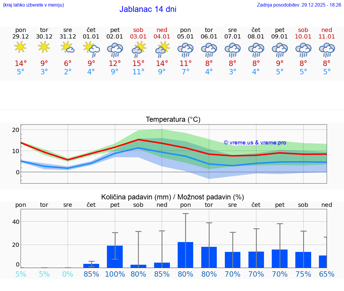 VREME 15 DNI Jablanac