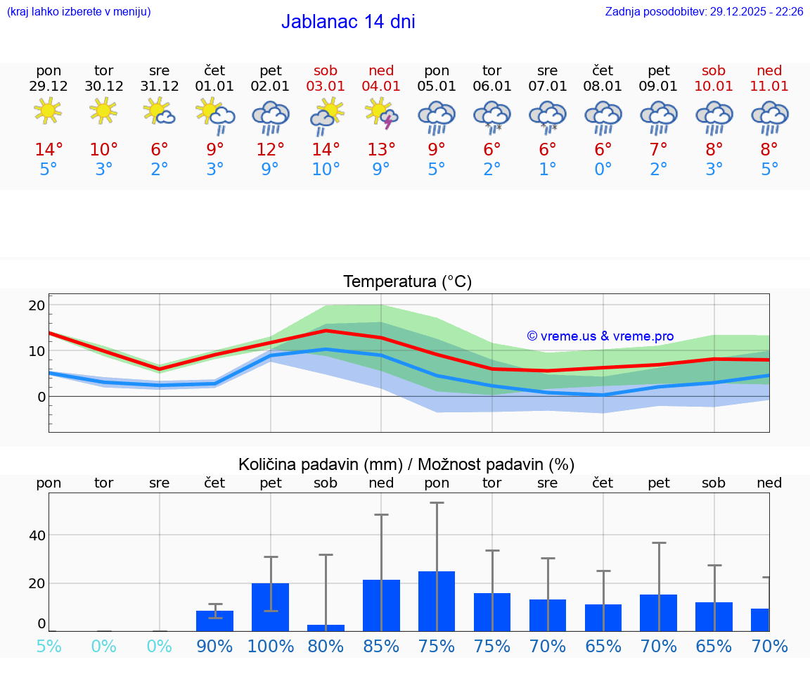 VREME 15 DNI Jablanac