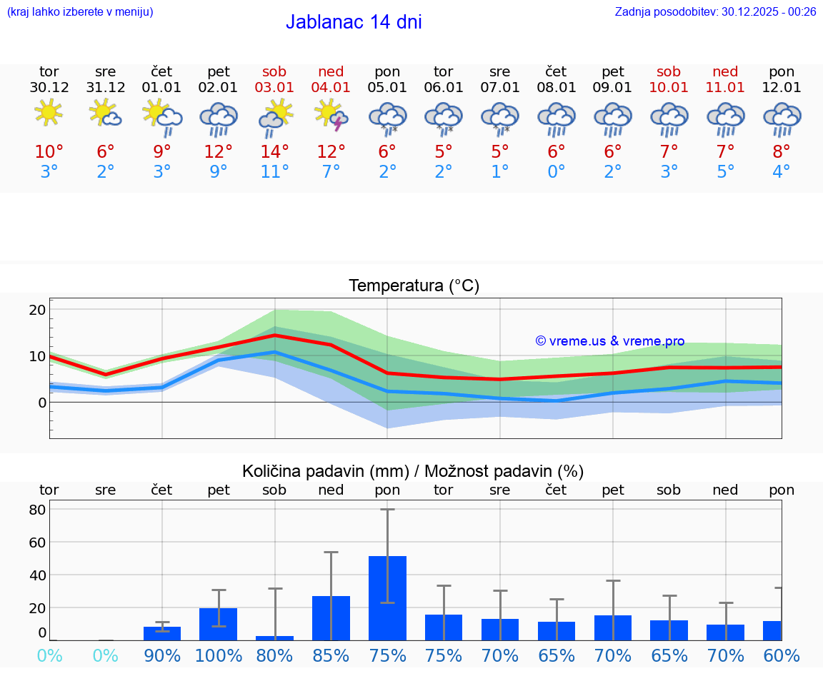 VREME 15 DNI Jablanac