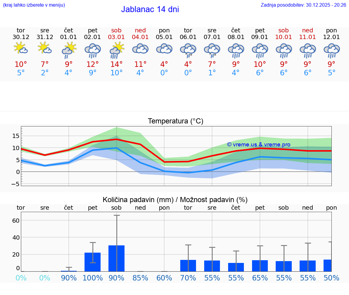VREME 15 DNI Jablanac