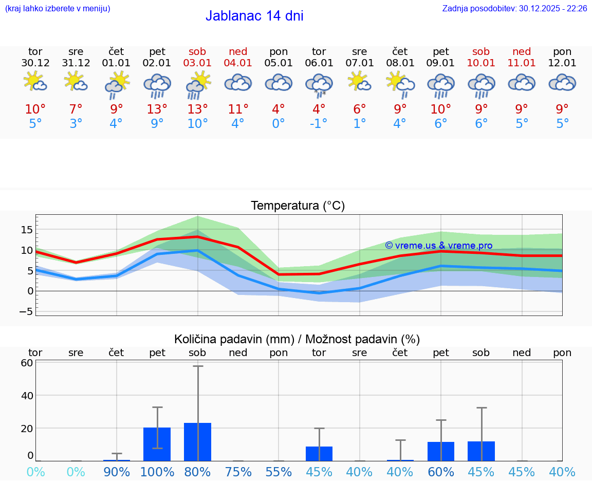 VREME 15 DNI Jablanac