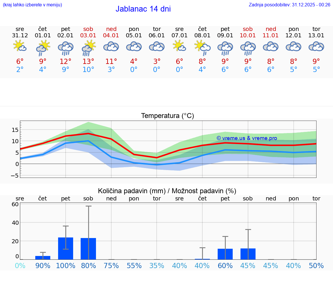 VREME 15 DNI Jablanac