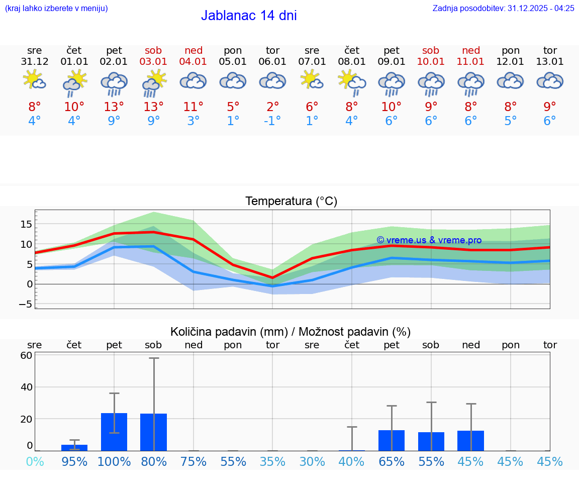 VREME 15 DNI Jablanac