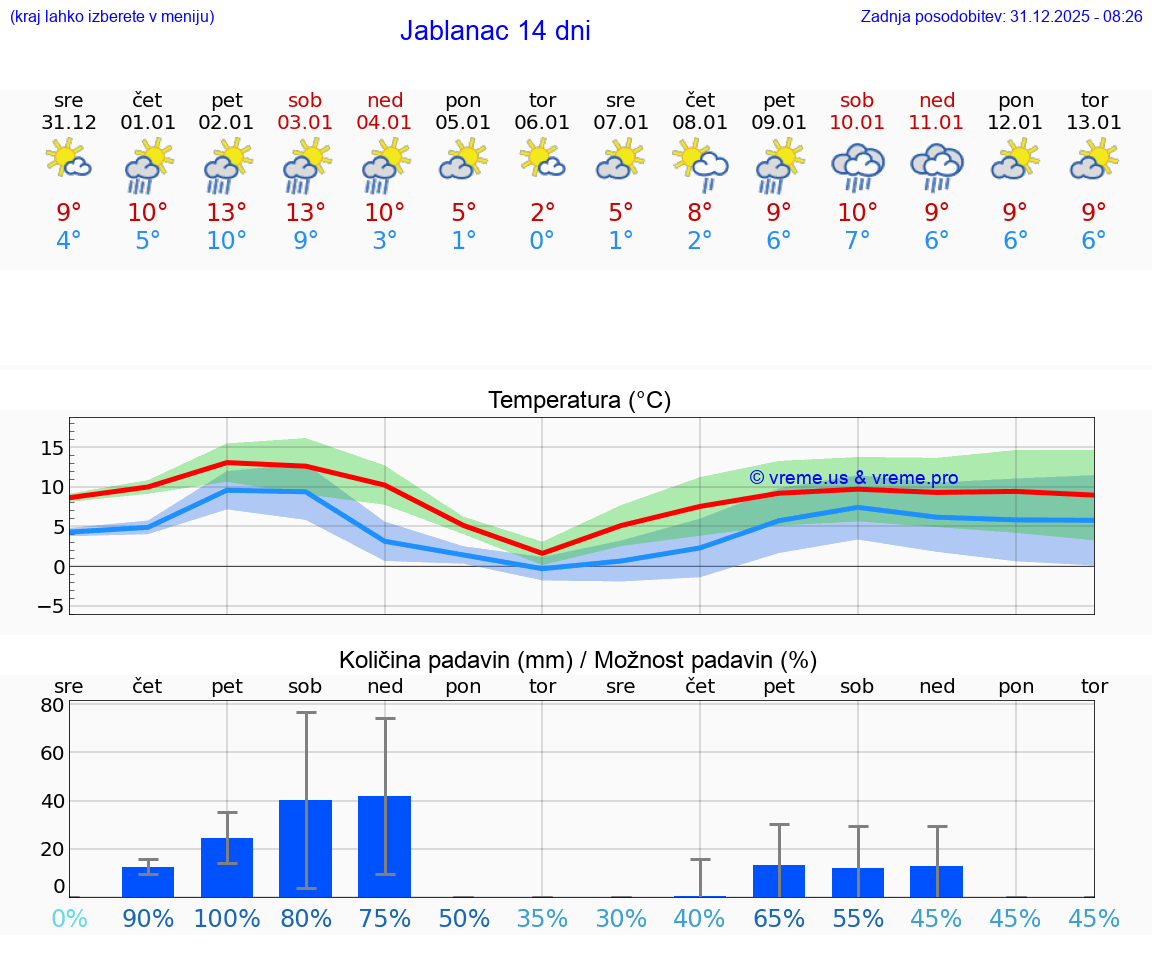 VREME 15 DNI Jablanac