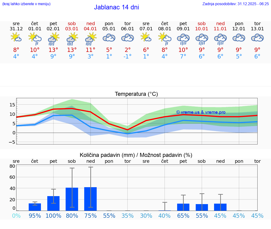 VREME 25 DNI Jablanac