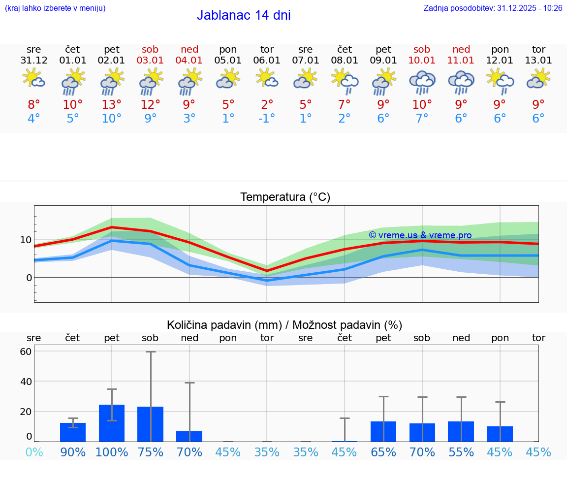 VREME 25 DNI Jablanac