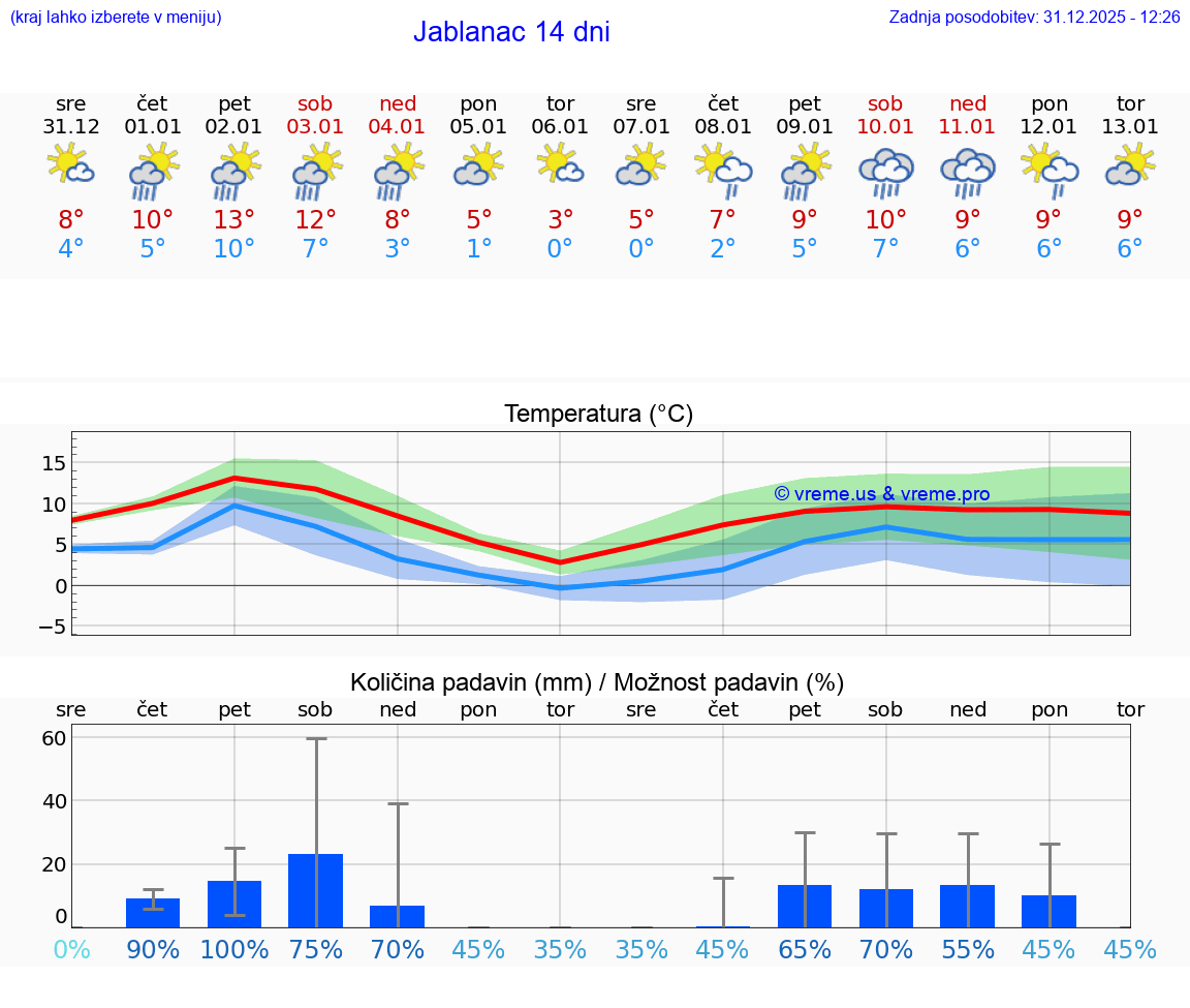 VREME 15 DNI Jablanac