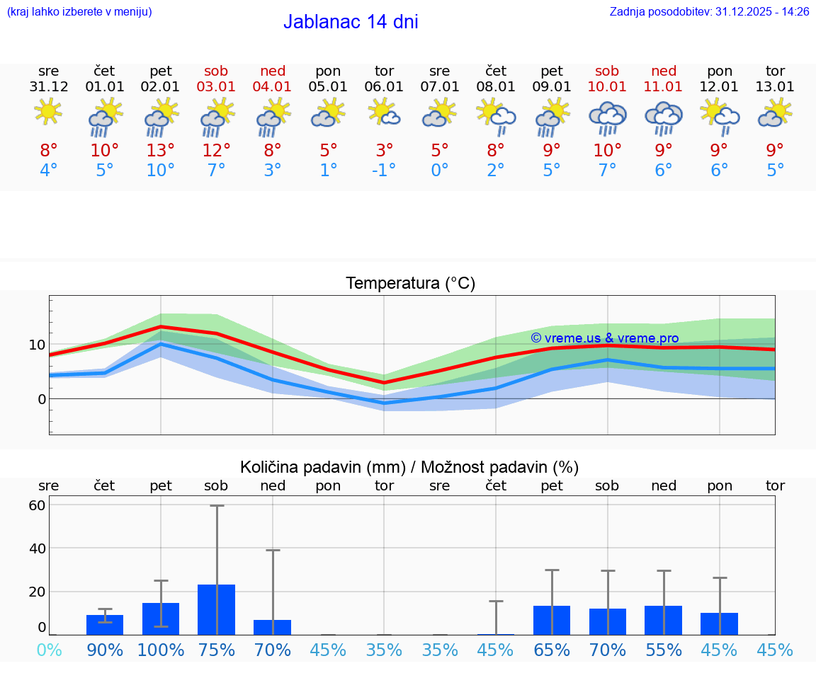 VREME 25 DNI Jablanac