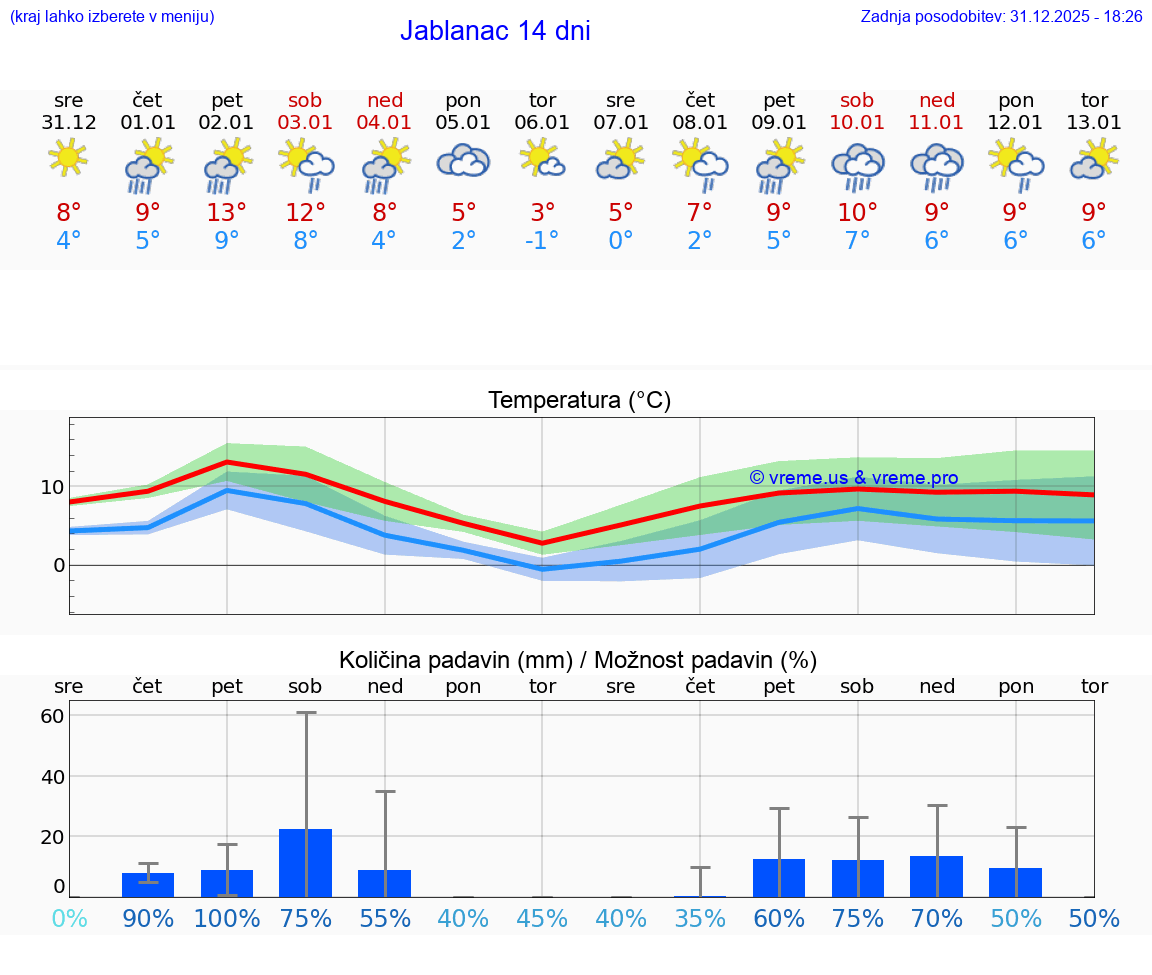 VREME 25 DNI Jablanac