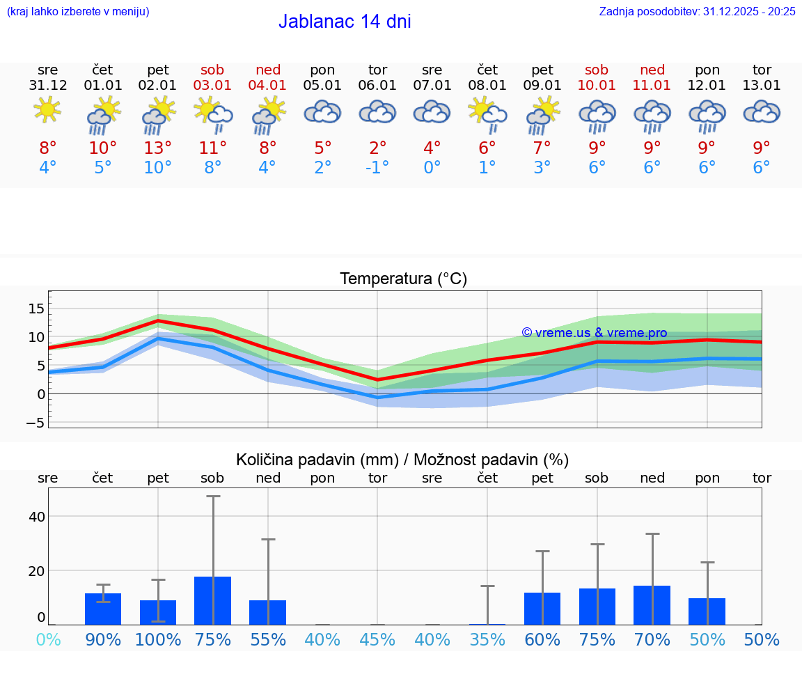 VREME 25 DNI Jablanac