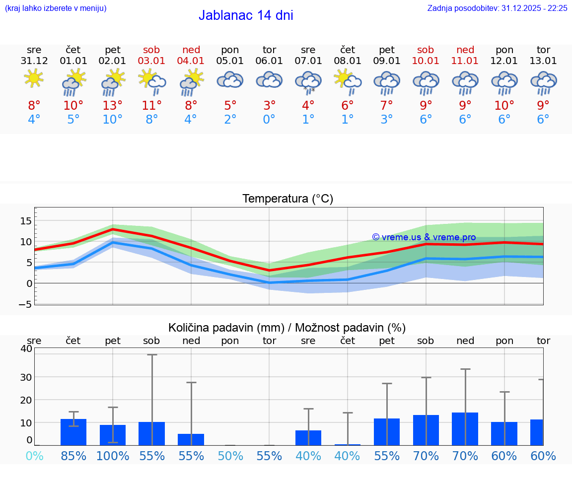 VREME 25 DNI Jablanac
