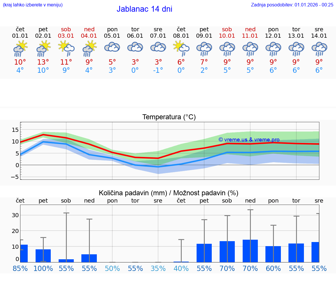 VREME 25 DNI Jablanac