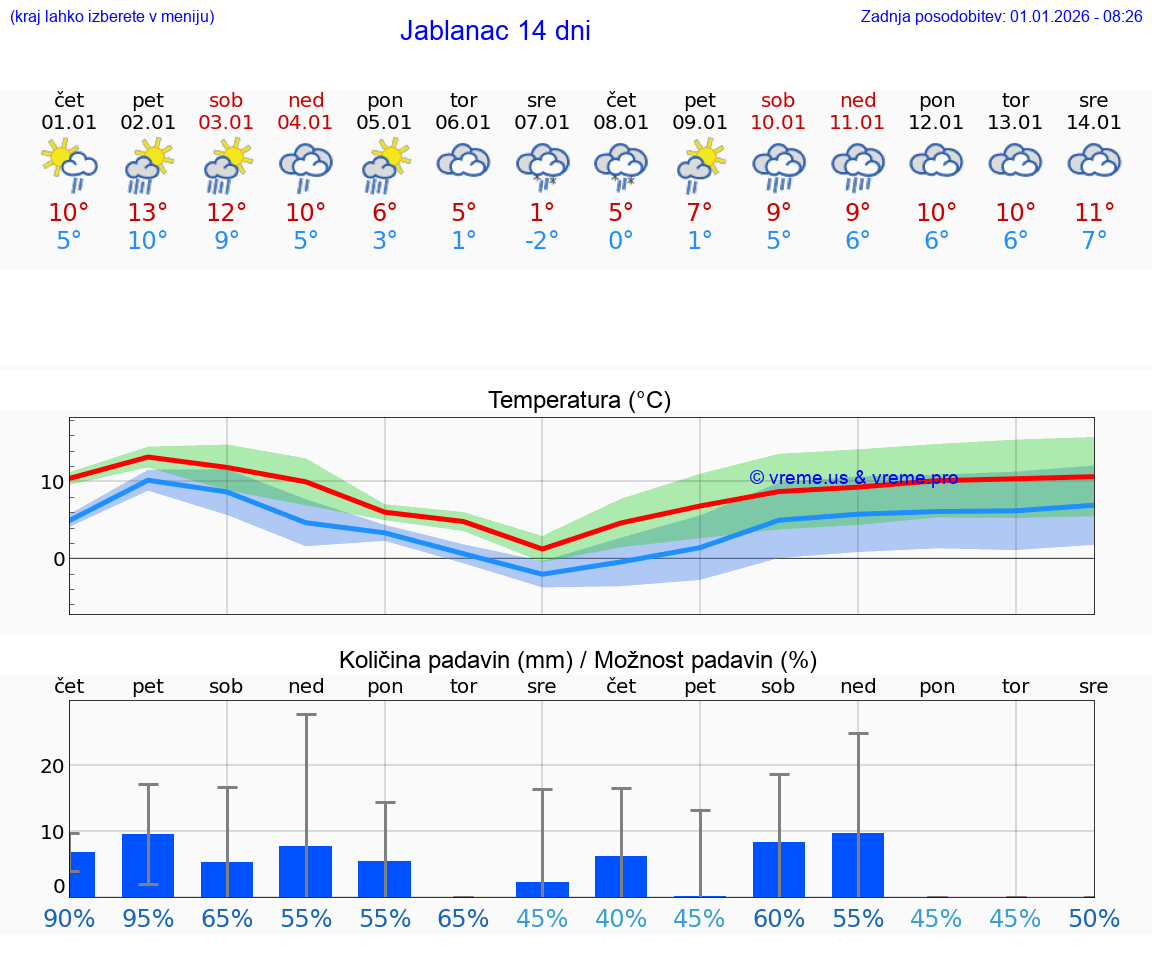 VREME 15 DNI Jablanac