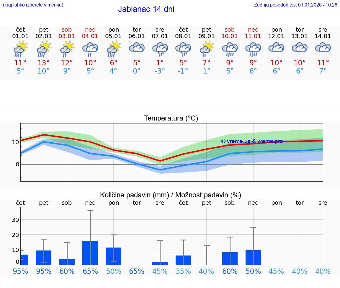 VREME 15 DNI Jablanac
