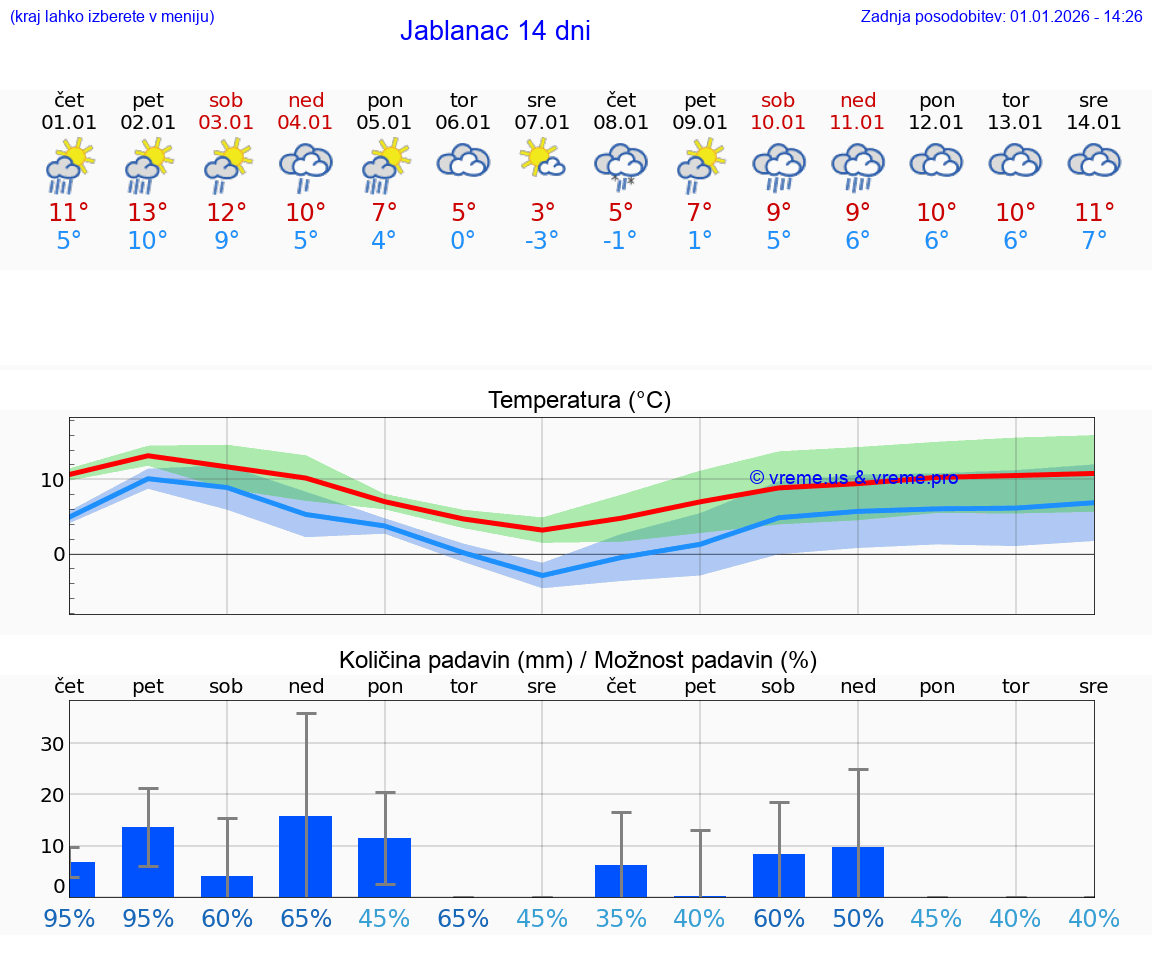 VREME 15 DNI Jablanac