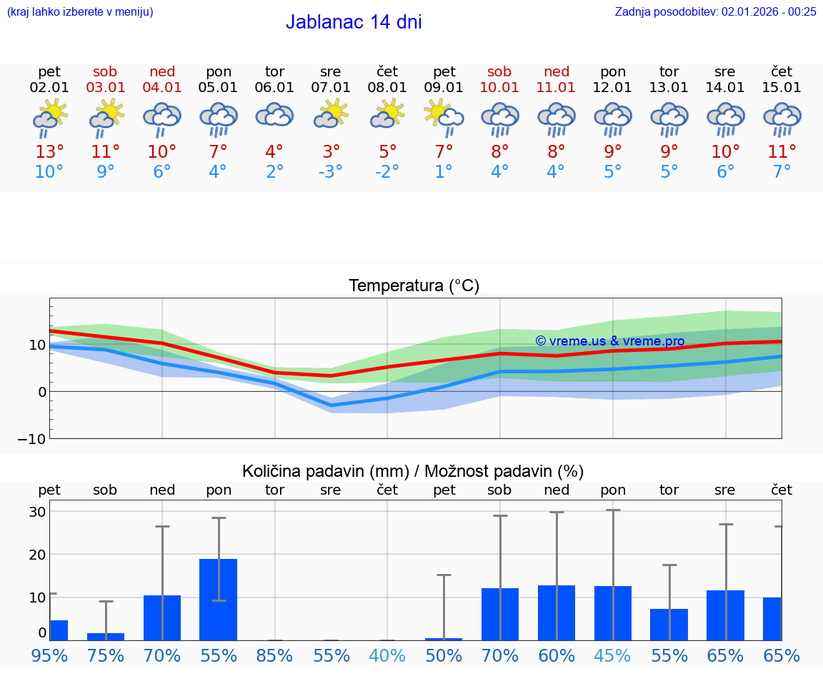 VREME 15 DNI Jablanac