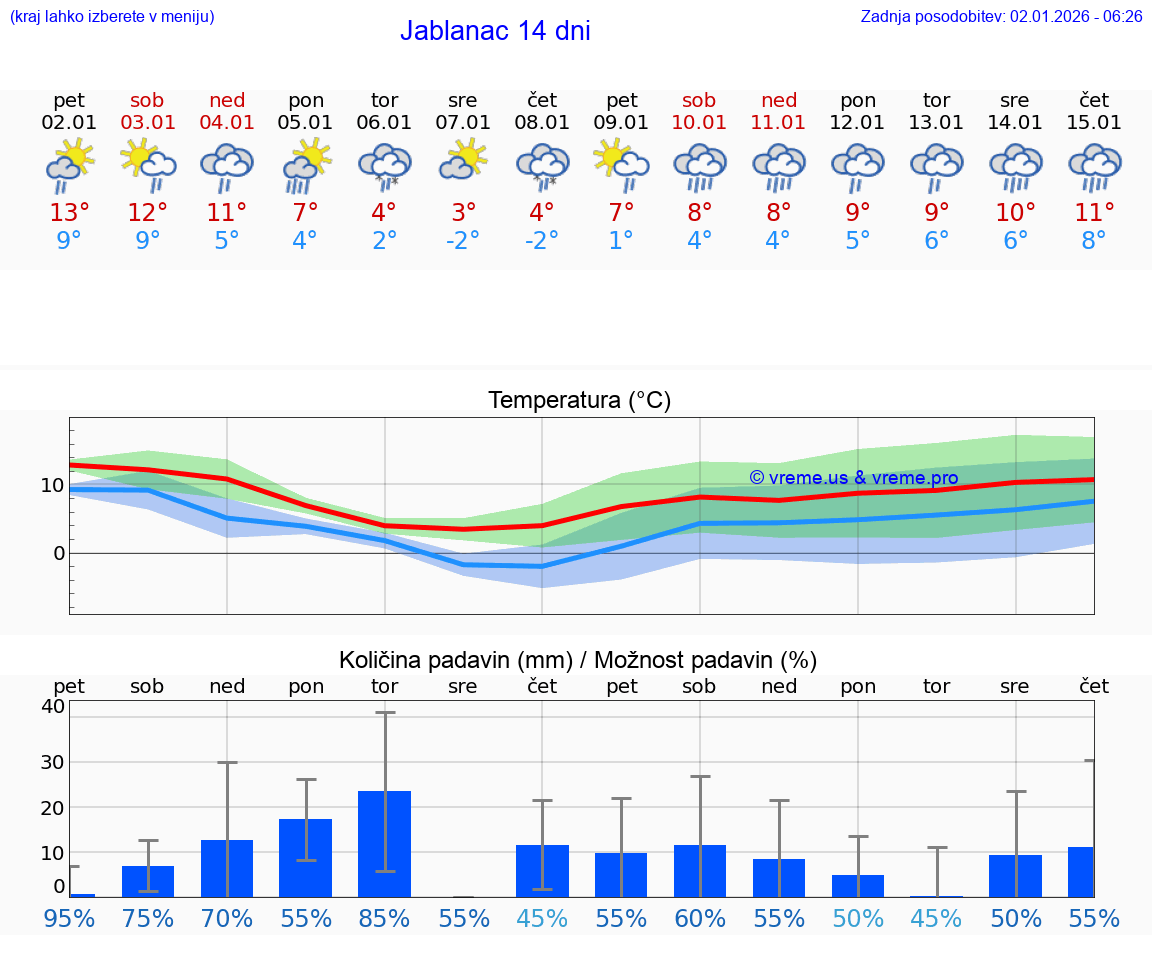 VREME 25 DNI Jablanac