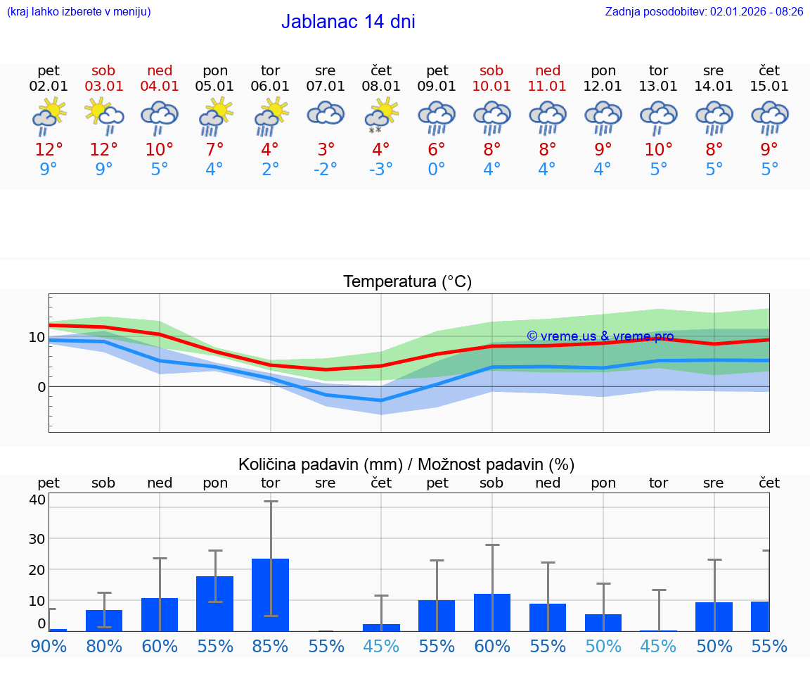 VREME 25 DNI Jablanac